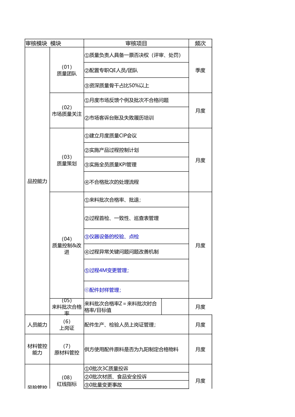 供应商审核方案.xlsx_第1页