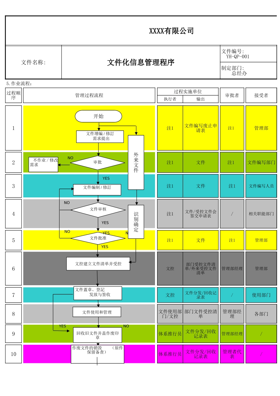 IATF16949文件化信息管理程序-流程图.xls_第1页