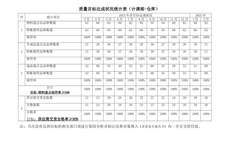 质量目标达成状况统计表（仓库）.doc_第1页