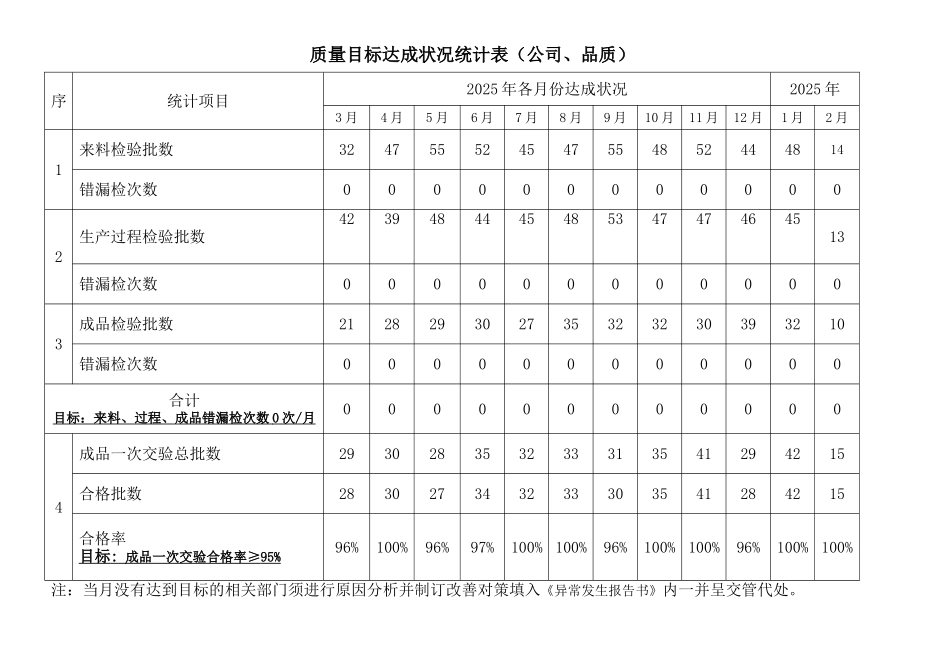 质量目标达成状况统计表（公司、品管部）.doc_第1页