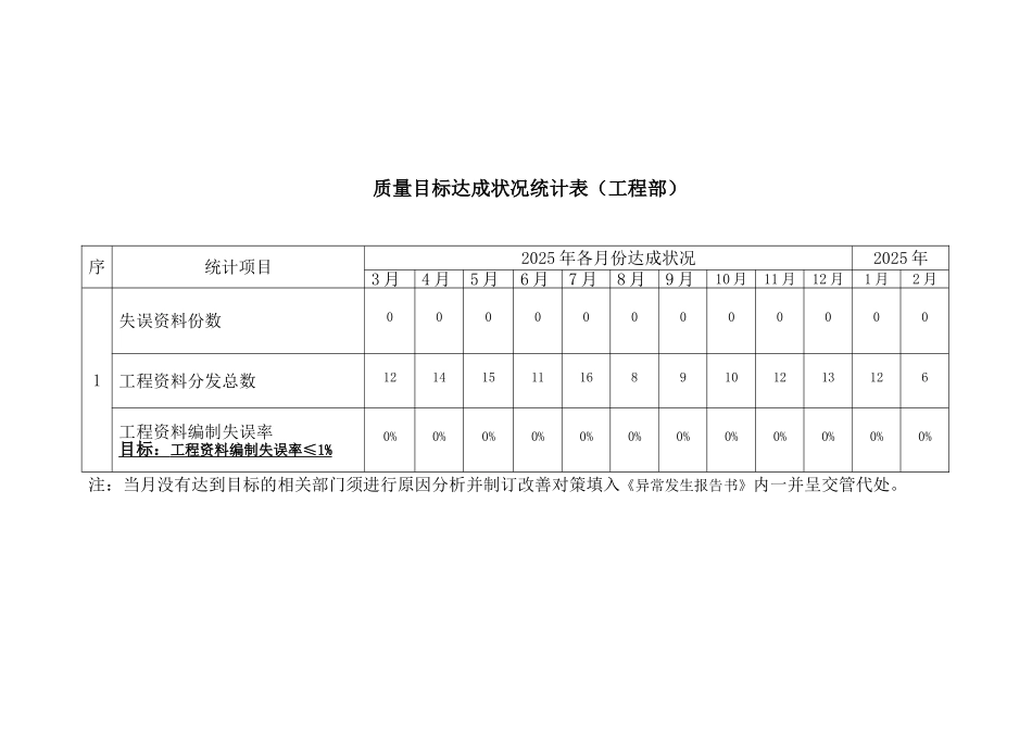 质量目标达成状况统计表（开发部）.doc_第1页