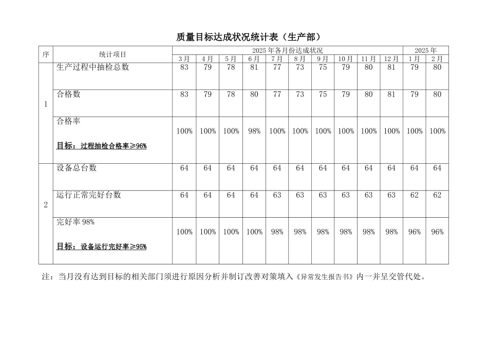 质量目标达成状况统计表(生产部).doc_第1页
