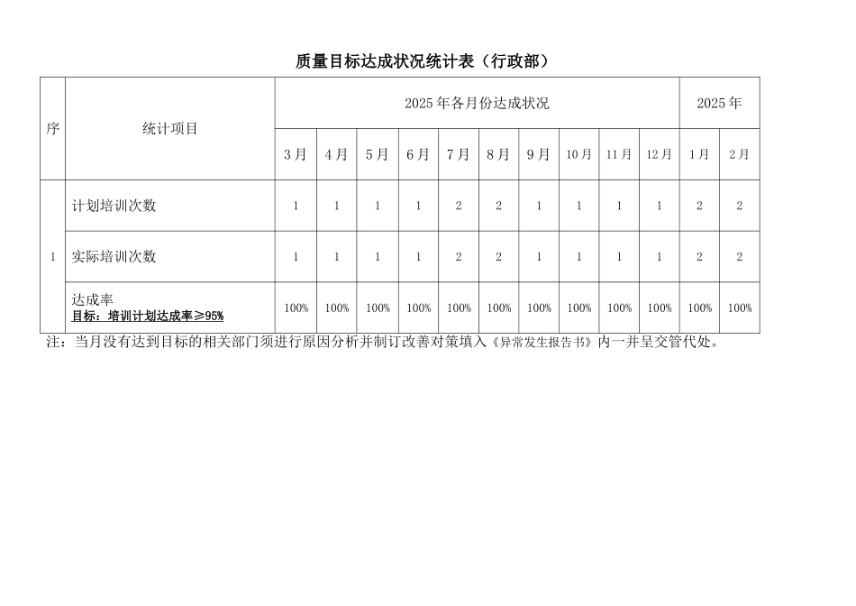 质量目标达成状况统计表（行政部）.doc_第1页