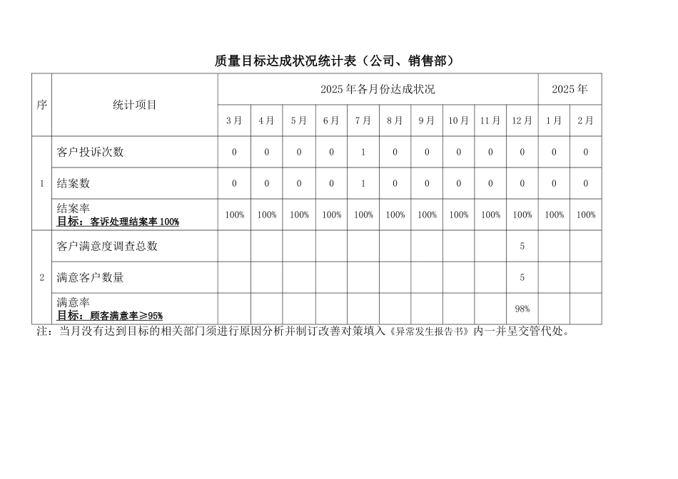 质量目标达成状况统计表（业务部）.doc_第1页