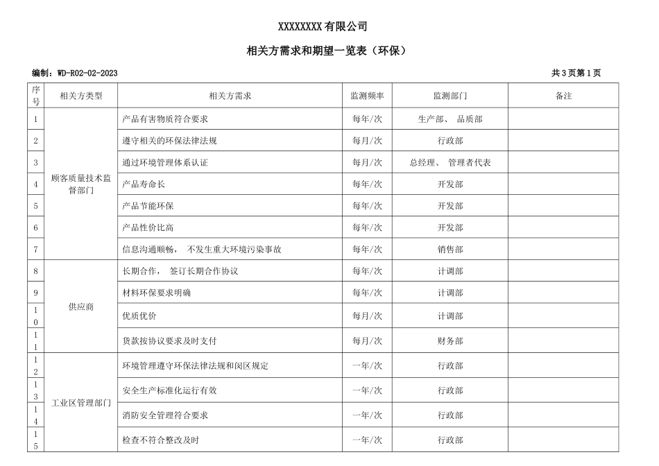 相关方需求和期望一览表（环保）.docx_第1页