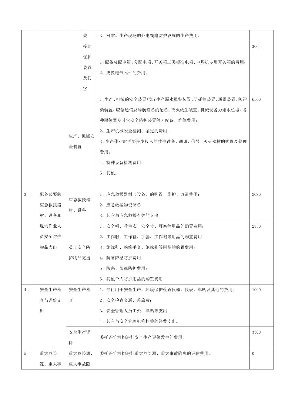 安全环保资金投入项目清单.doc_第2页