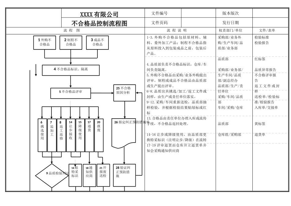不合格品控制流程图.docx_第1页