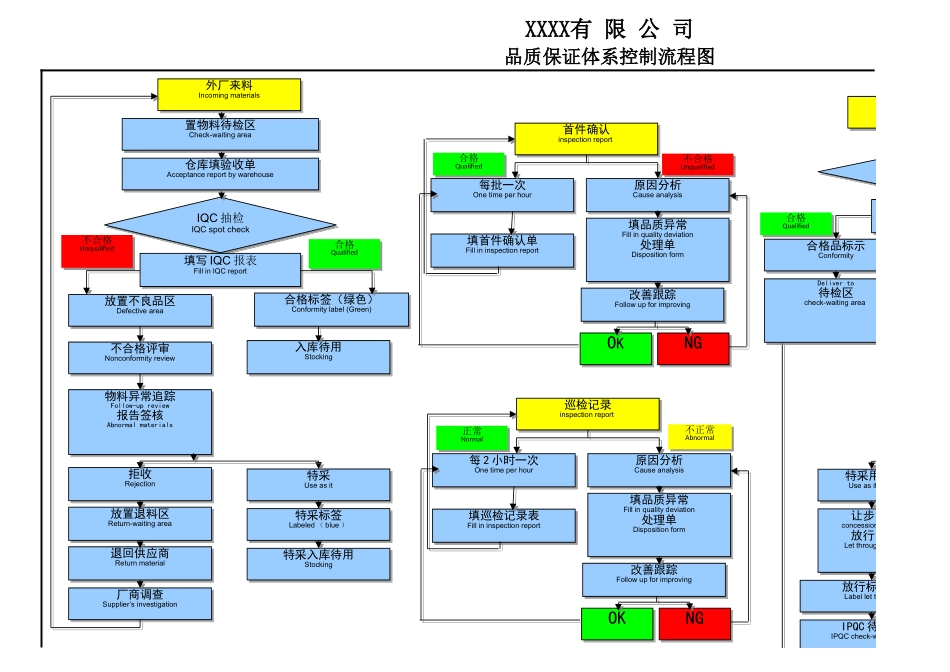 品质保证体系控制流程图.xlsx_第1页