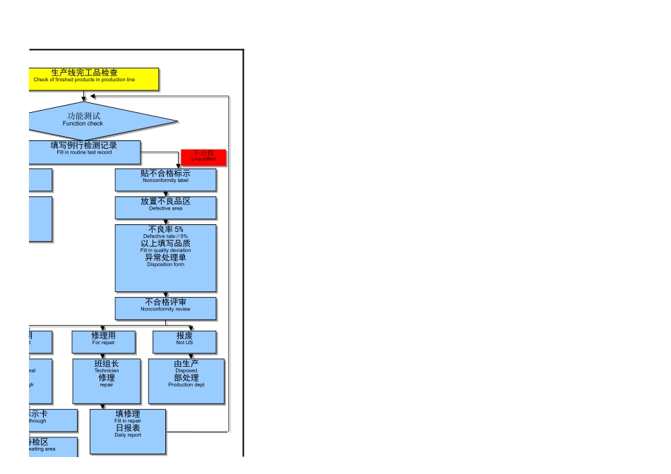 品质保证体系控制流程图.xlsx_第3页