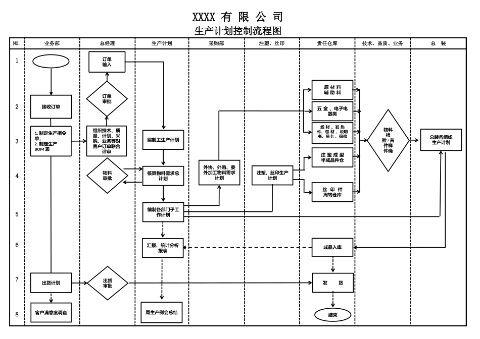 生产计划过程控制流程图.xlsx_第1页