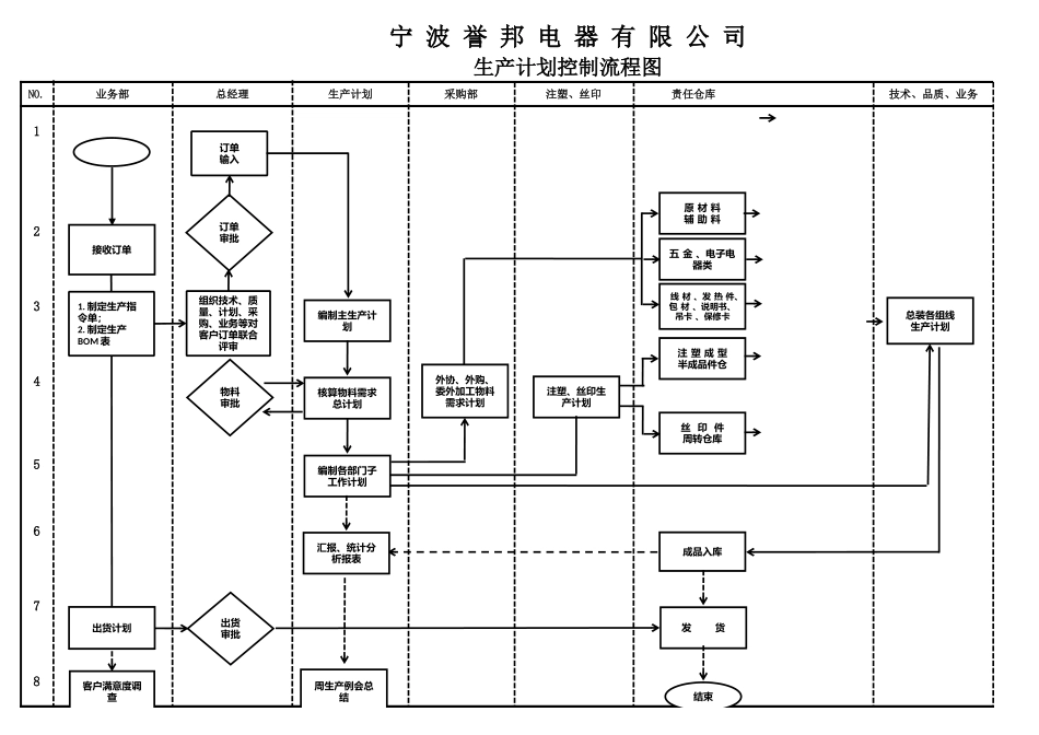 生产计划过程控制流程图.xlsx_第3页