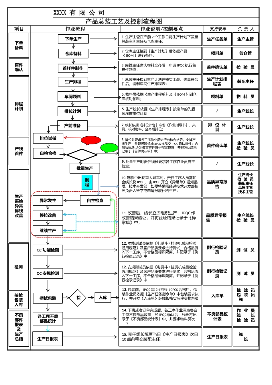 总装生产作业流程图.xlsx_第1页