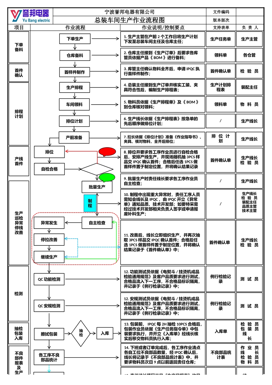 总装生产作业流程图.xlsx_第2页