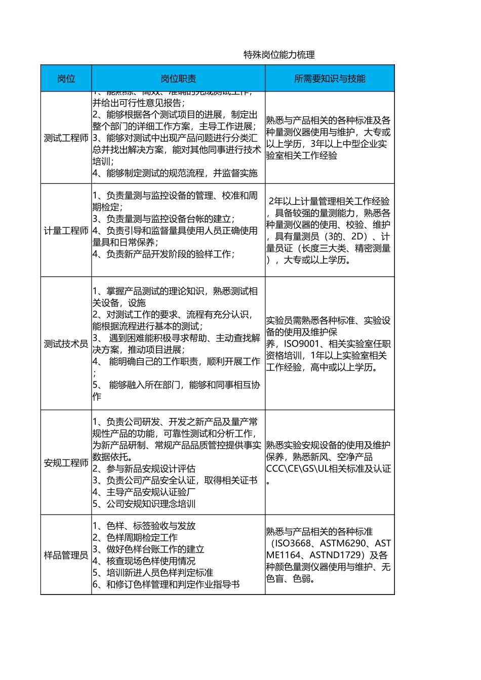 实验室品质特殊岗位梳理.xlsx_第1页