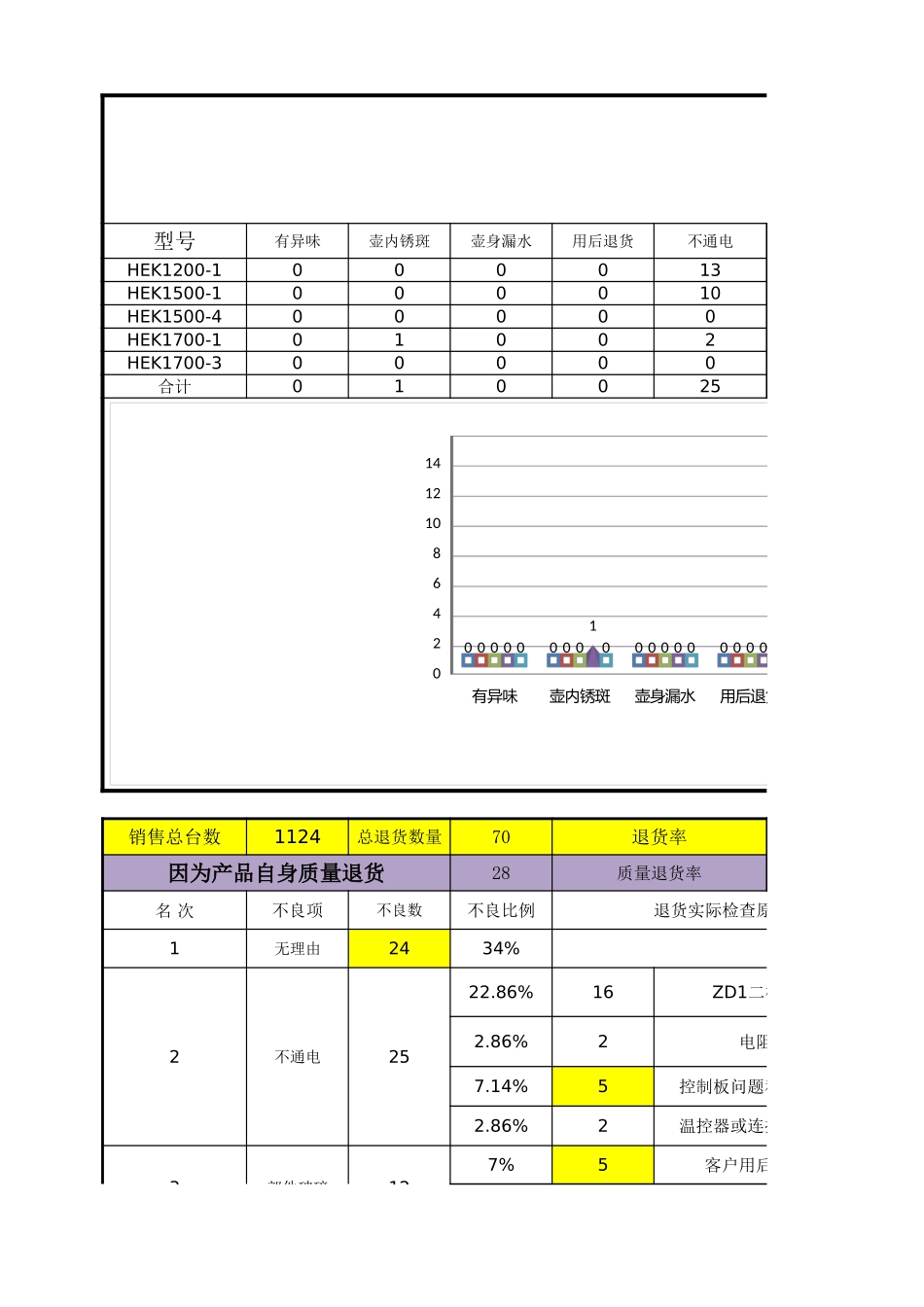 售后维修统计报表.xlsx_第1页