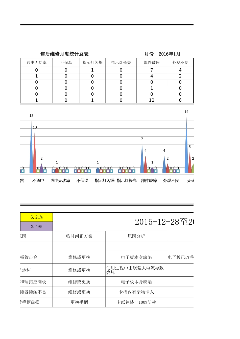 售后维修统计报表.xlsx_第3页