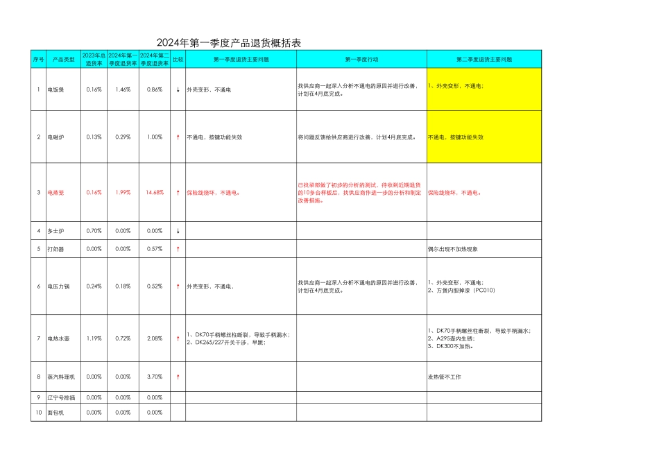 售后问题分析及数据对比.xls_第1页