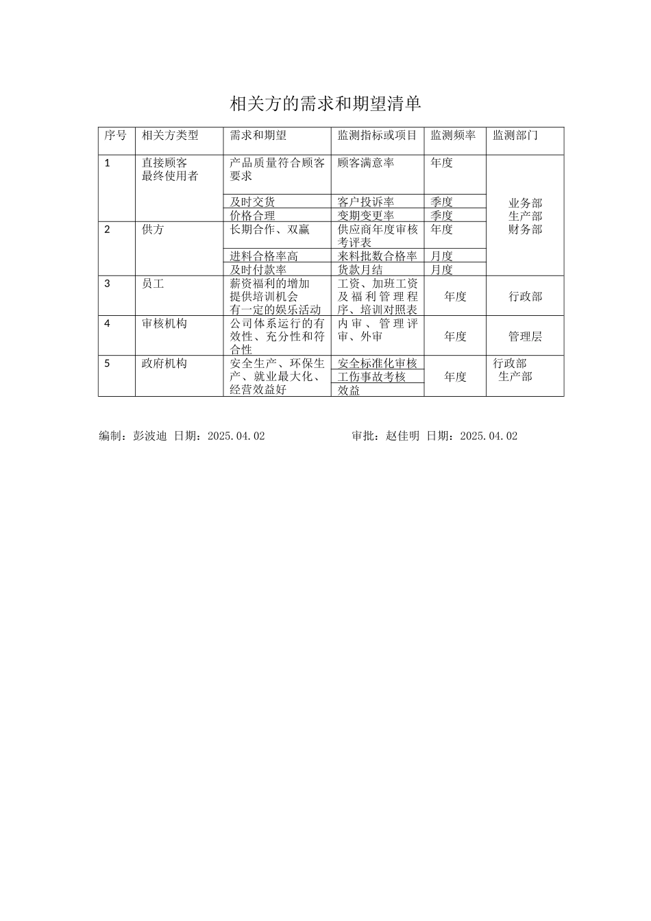 相关方的需求和期望清单.docx_第1页