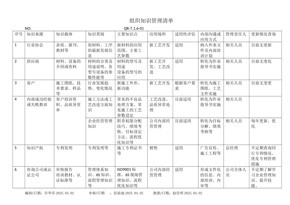 组织知识管理清单.docx_第1页