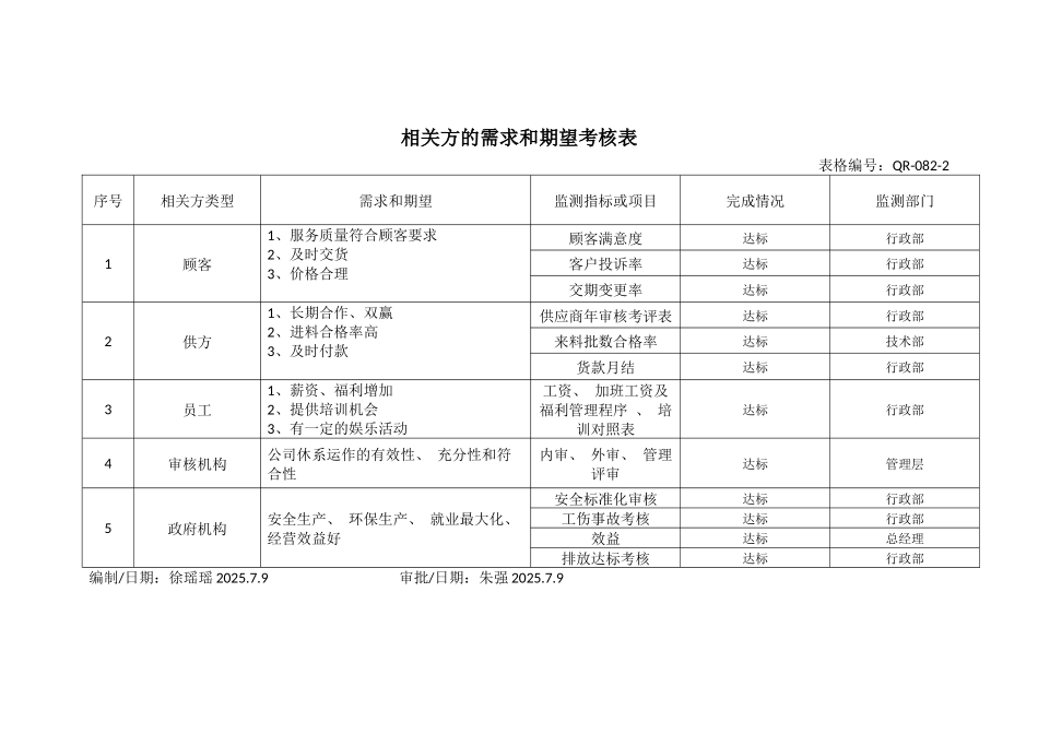 相关方的需求和期望考核表.docx_第1页