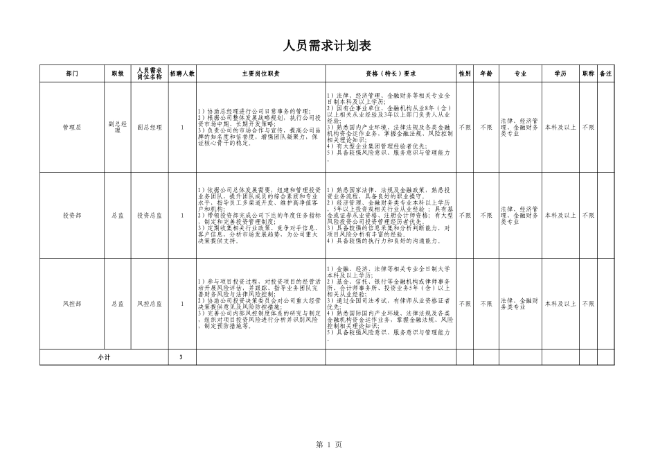 人员需求计划表.xls_第1页