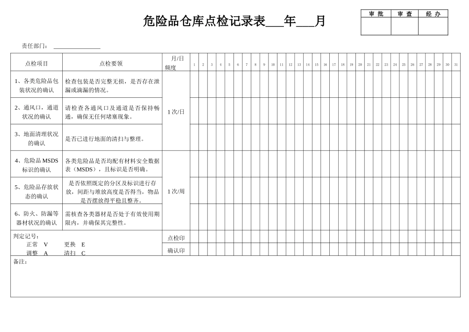 危险品仓库点检记录表.docx_第1页
