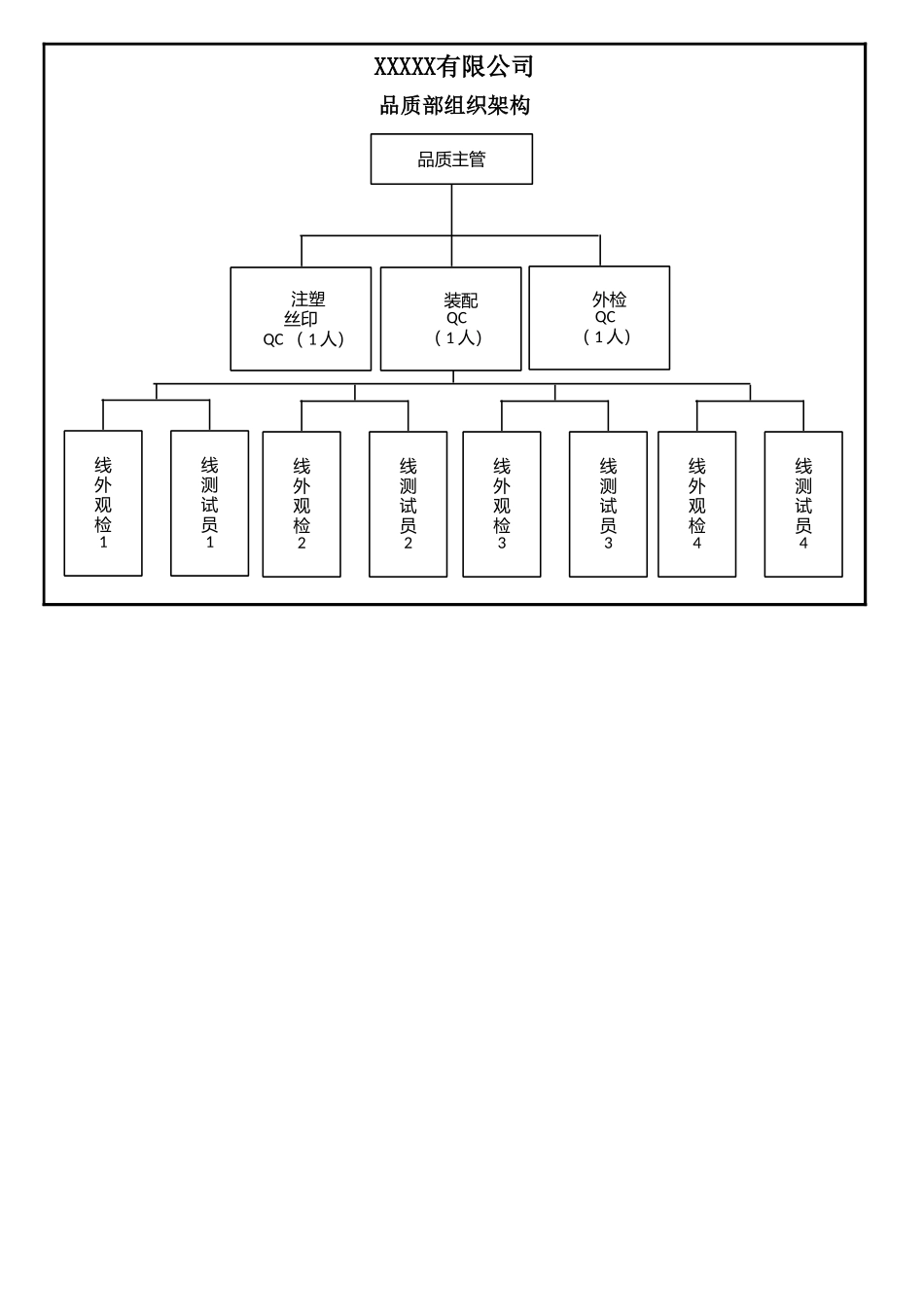 品质部组织架构.xlsx_第1页