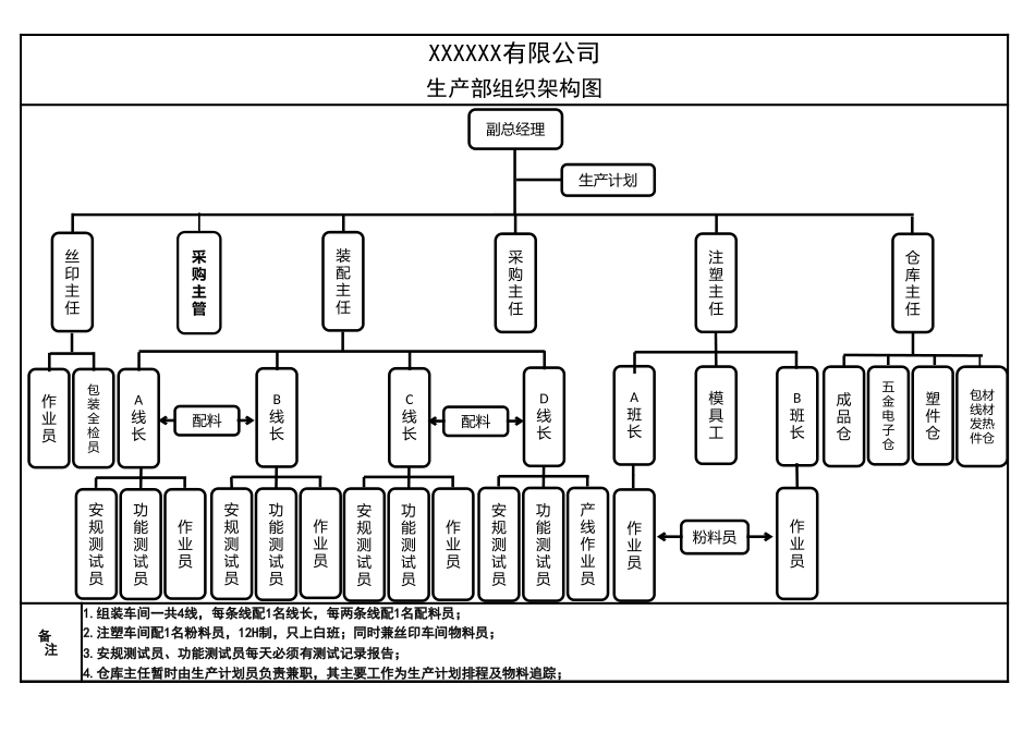 生产部组织架构图.xlsx_第1页
