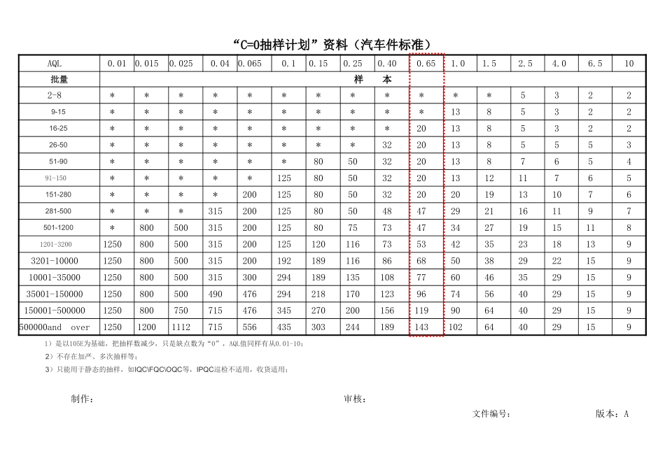 C=0抽样计划汽车件标准.xlsx_第1页