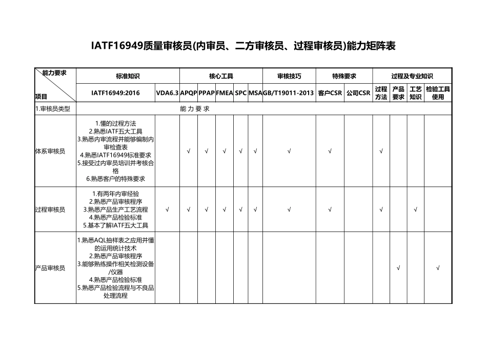 IATF-16949各种内审员能力矩阵表.xlsx_第1页