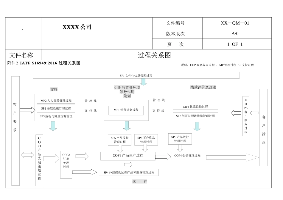 IATF16949过程关系图.docx_第1页