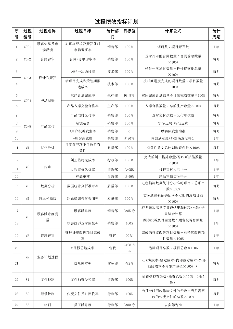 IATF16949-过程绩效指标计划.docx_第1页