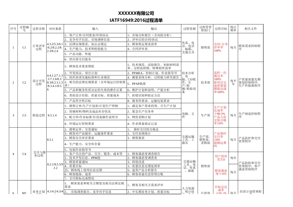 IATF16949过程清单.xls_第1页