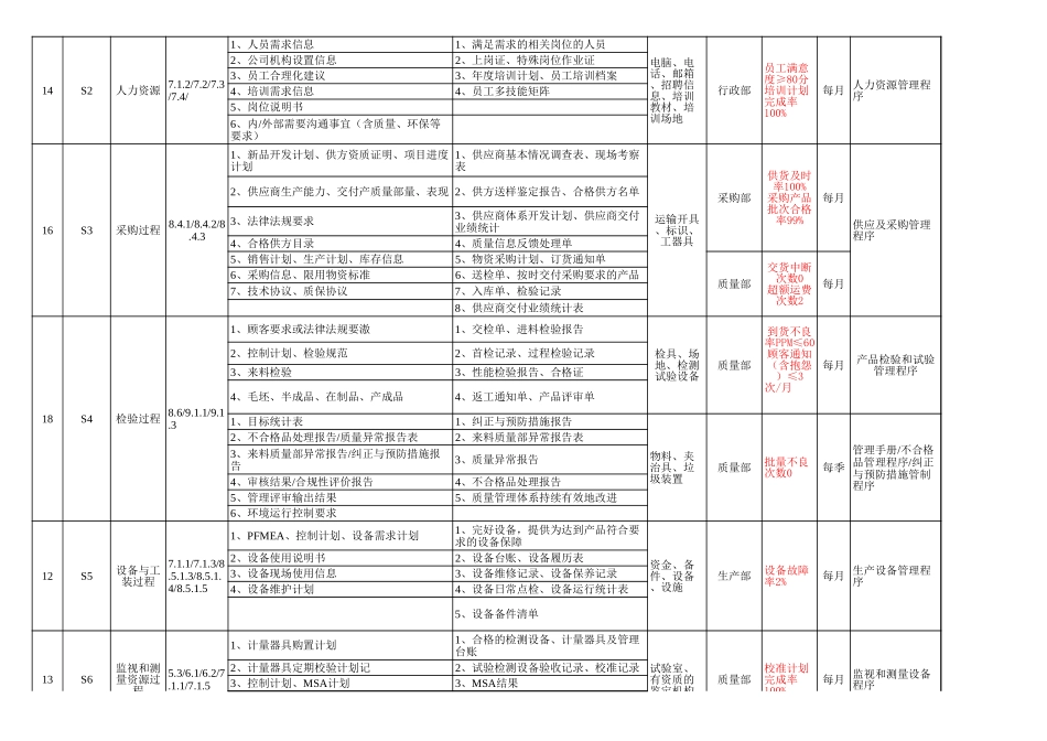 IATF16949过程清单.xls_第3页