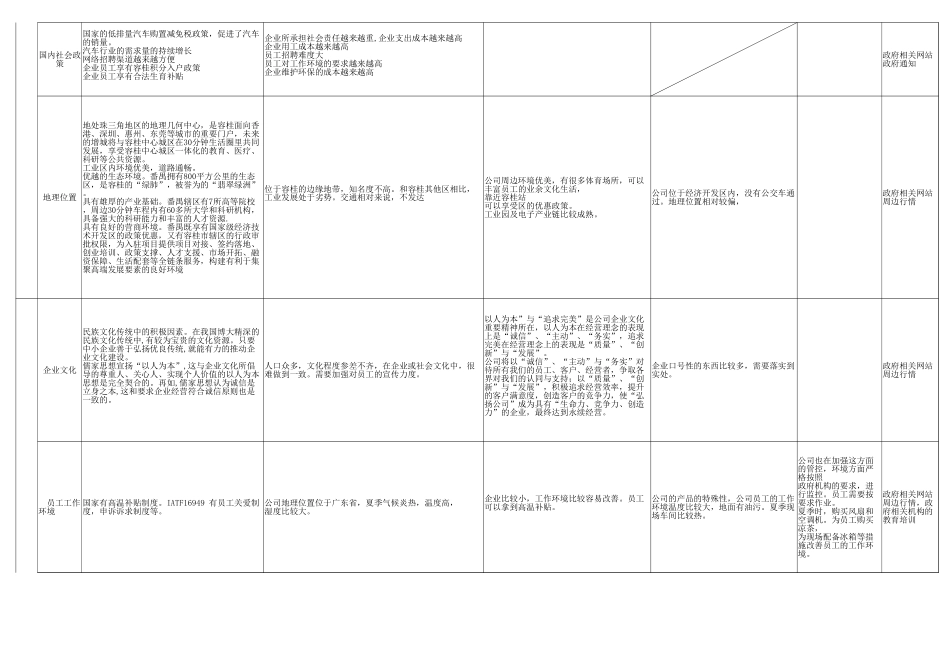 IATF16949内外部环境识别与分析表.xlsx_第2页