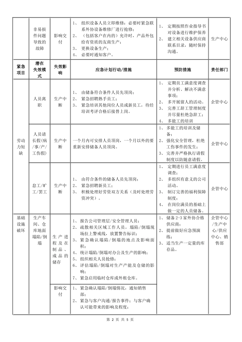 IATF16949应急计划方案.docx_第2页