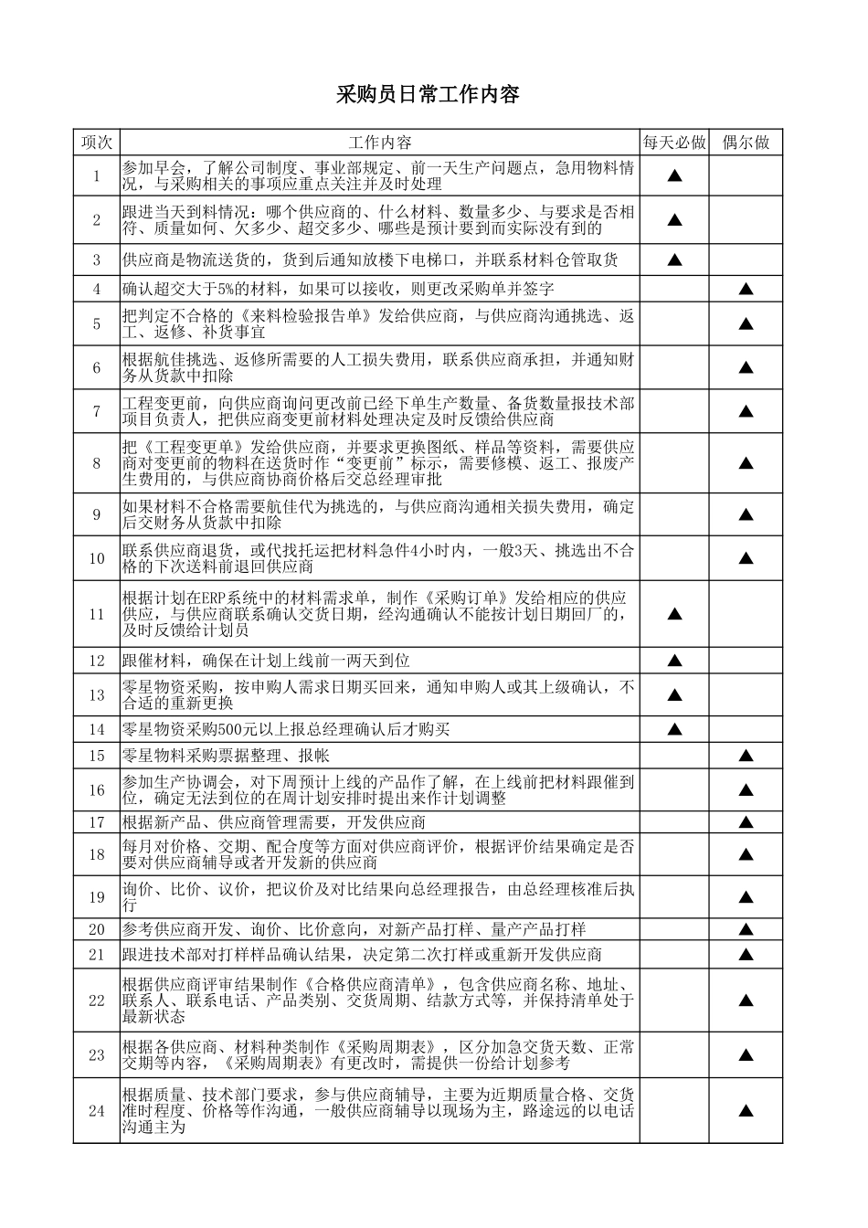 采购日常工作内容.xlsx_第1页