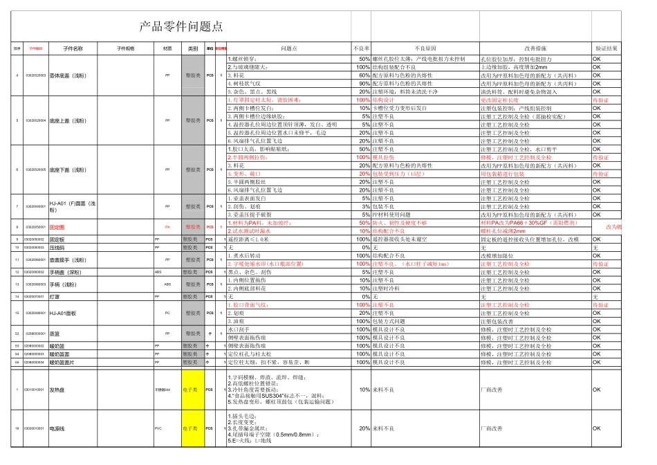 产品零件问题点.xls_第1页