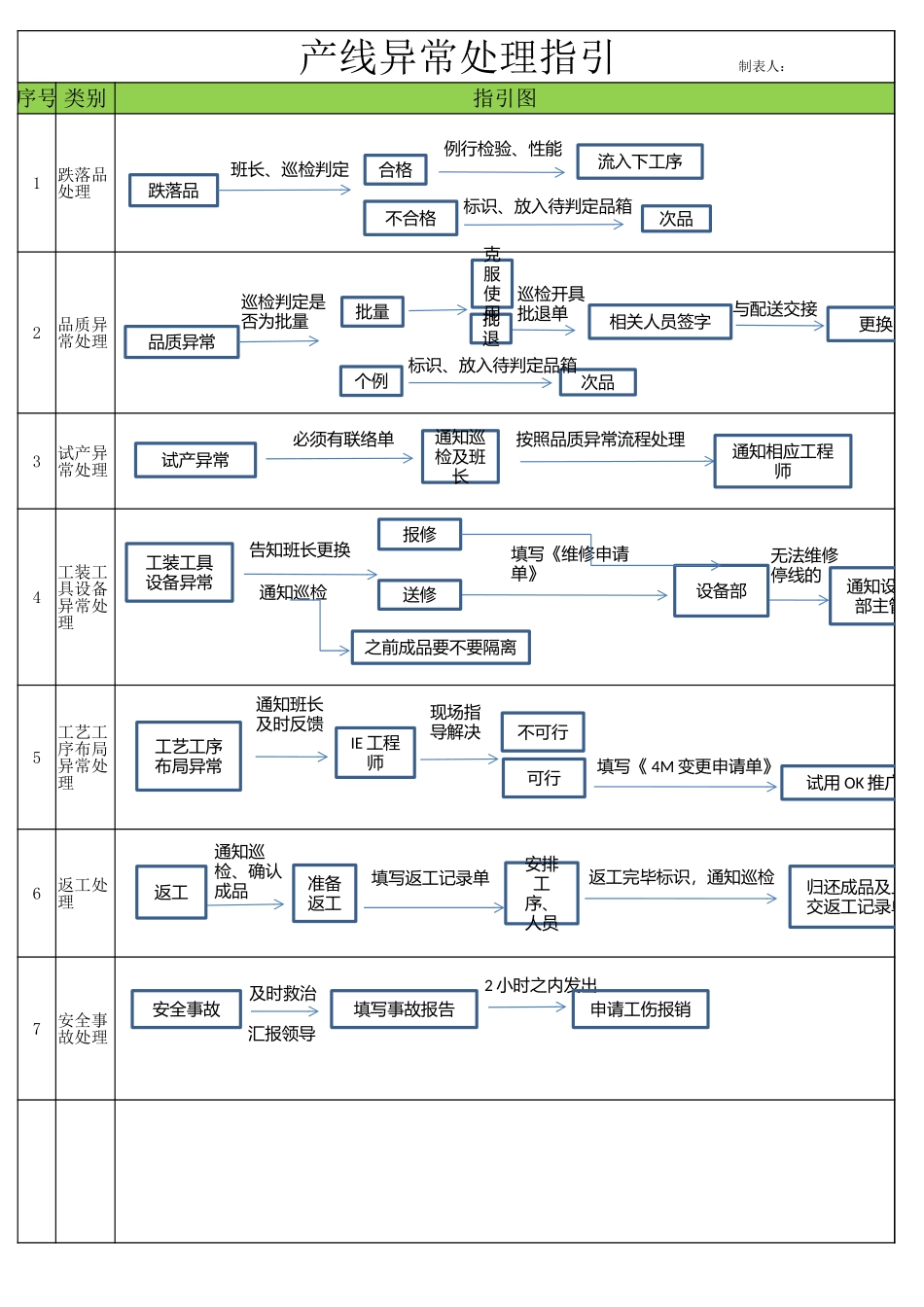 产线异常处理指引.xlsx_第1页