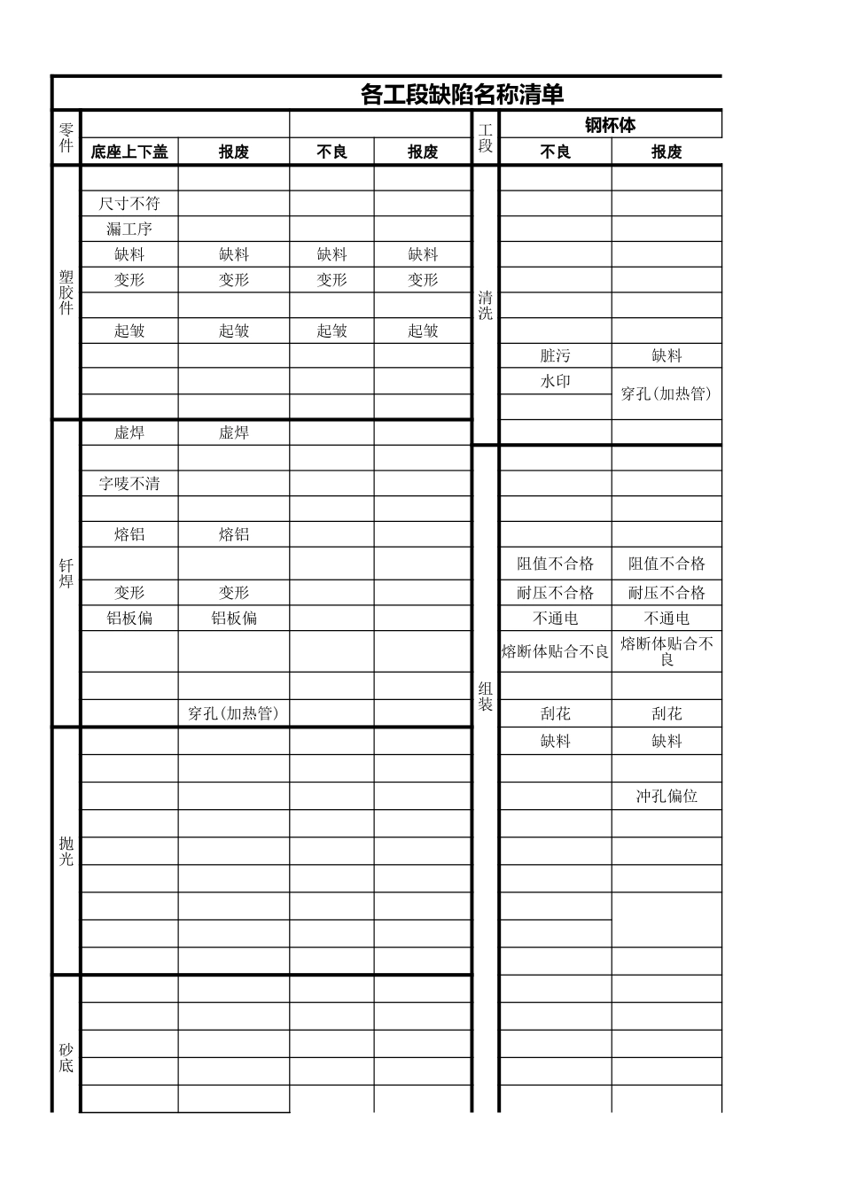 各工段缺陷名称清单.xlsx_第1页