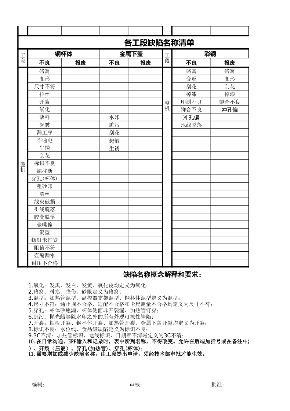 各工段缺陷名称清单.xlsx_第2页