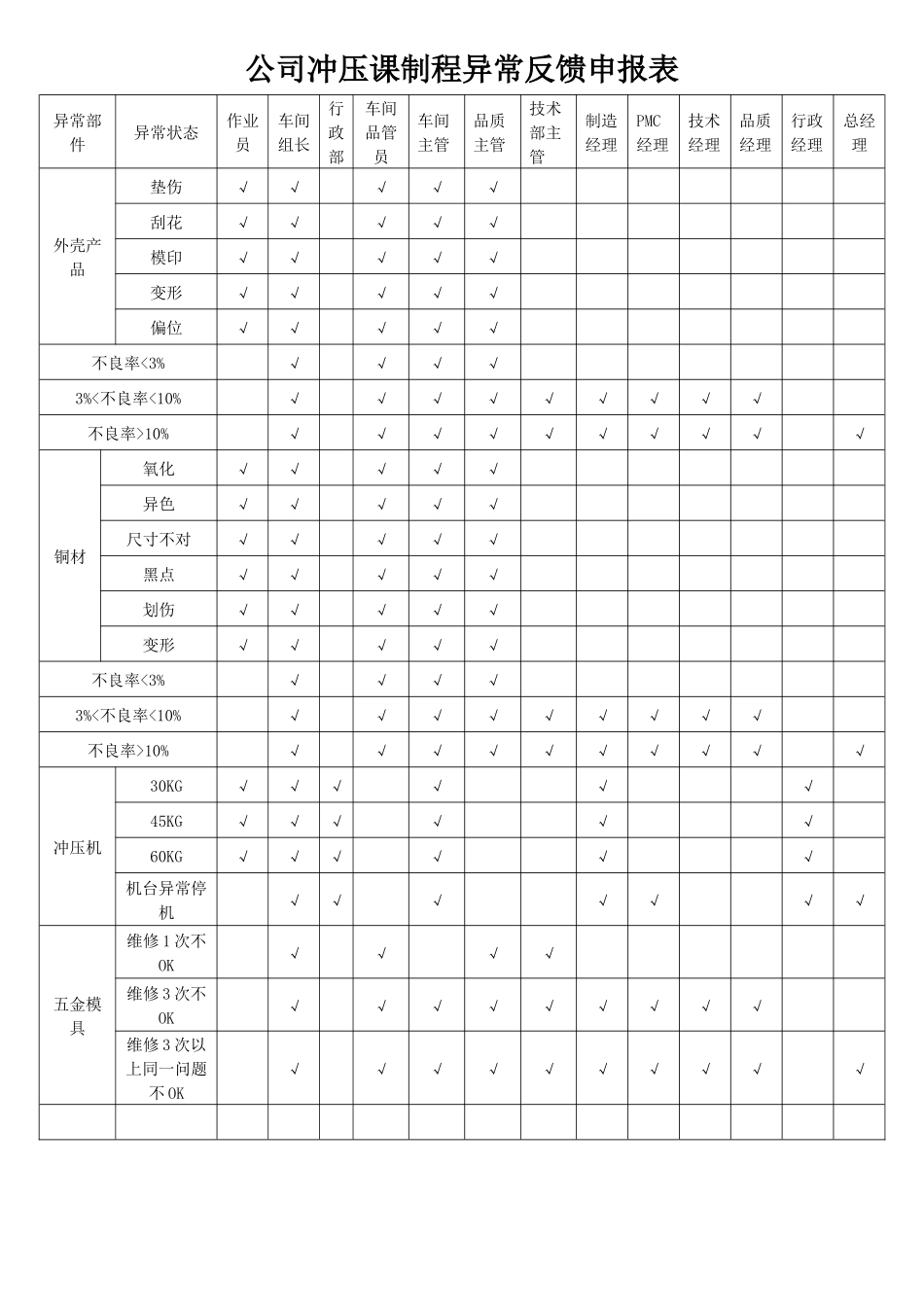 公司冲压课制程异常反馈申报表.docx_第1页