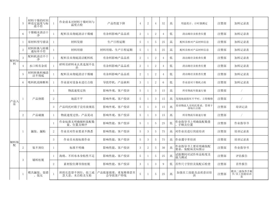 过程质量风险识别评价表.xlsx_第2页