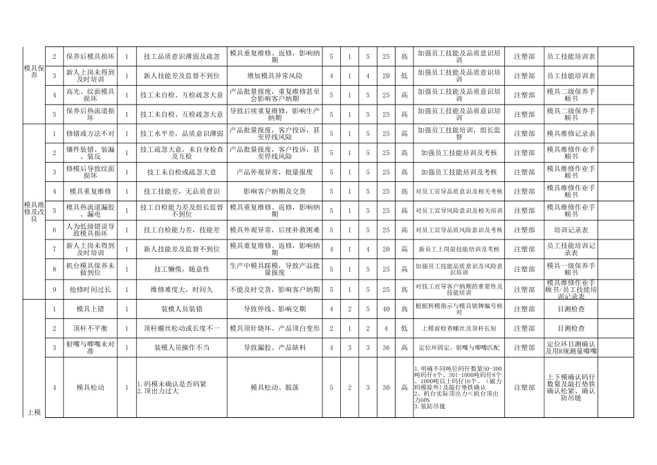 过程质量风险识别评价表.xlsx_第3页