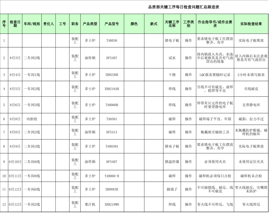 品质部关键工序每日检查问题汇总跟进表.xls_第1页