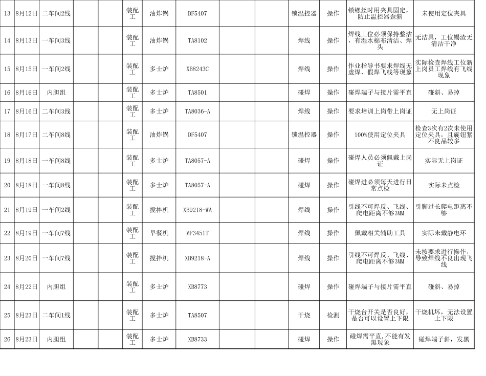 品质部关键工序每日检查问题汇总跟进表.xls_第2页