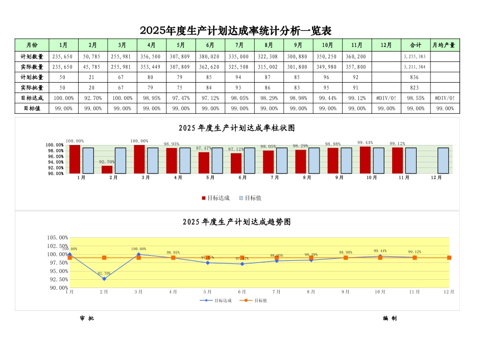 生产计划达成率统计分析一览表 .xls_第1页