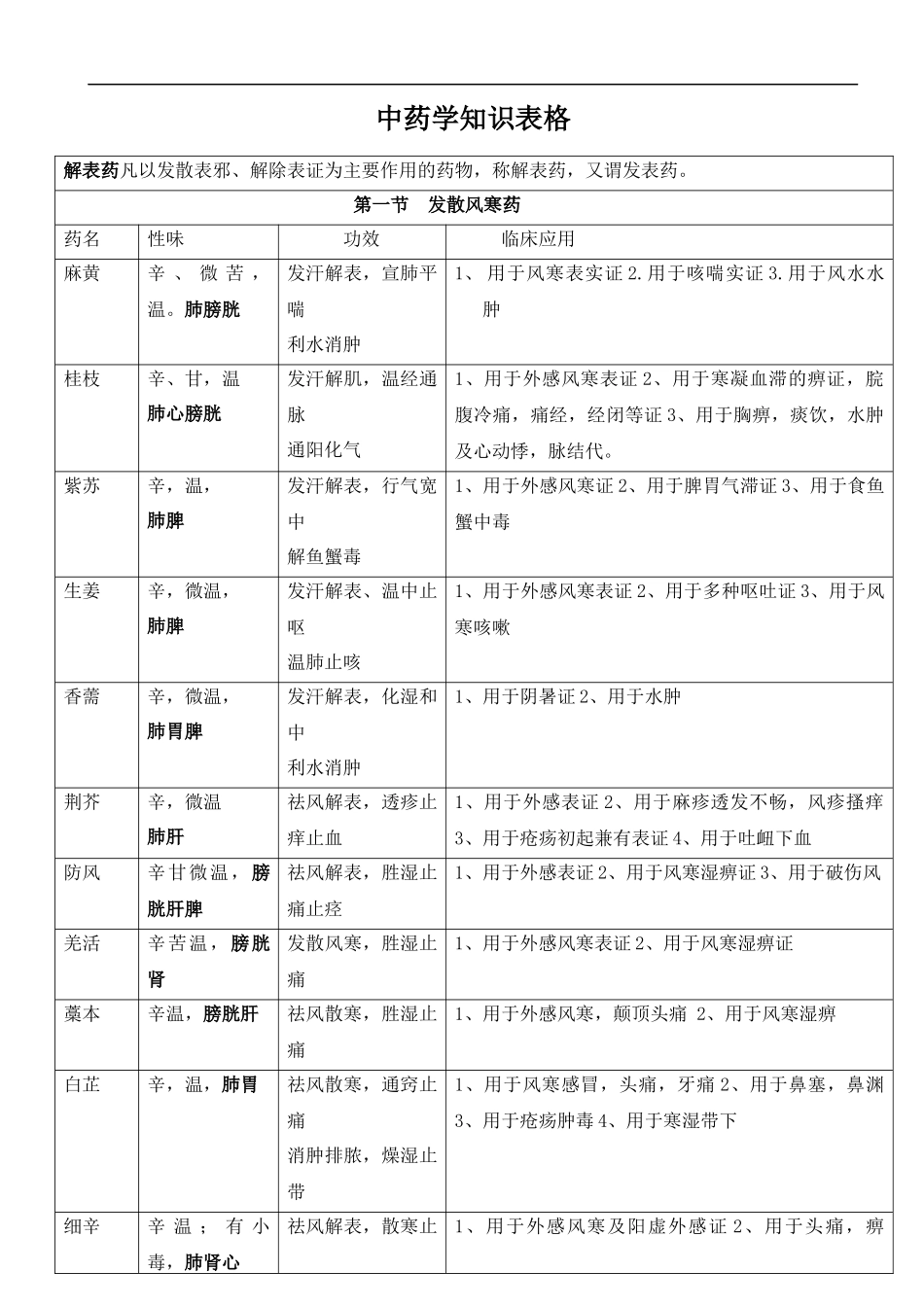 中药学知识表格.docx_第1页