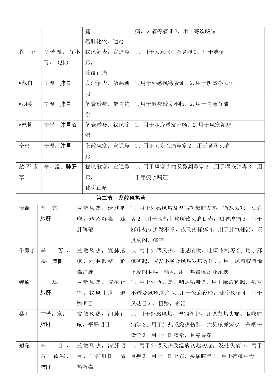 中药学知识表格.docx_第2页