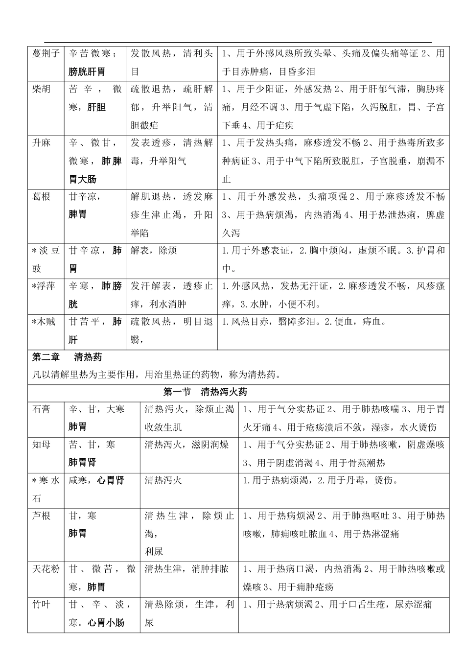 中药学知识表格.docx_第3页